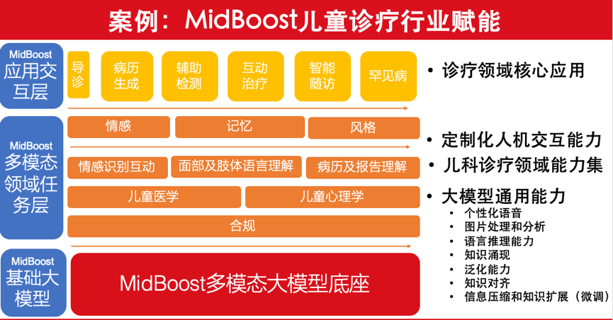MidBoost大模型