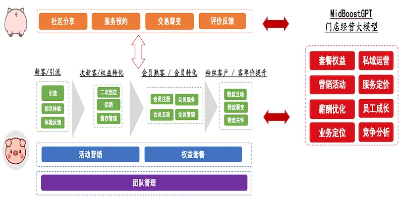 涨涨智慧爆店引擎